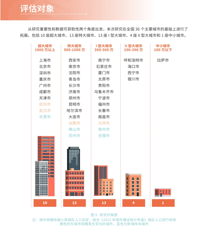 中国城市