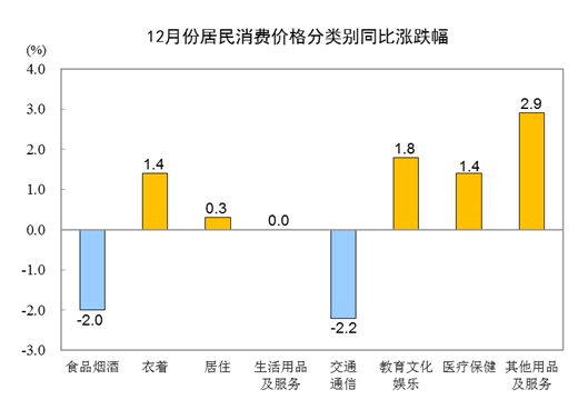 12月份居民消费价格分类别同比涨跌幅