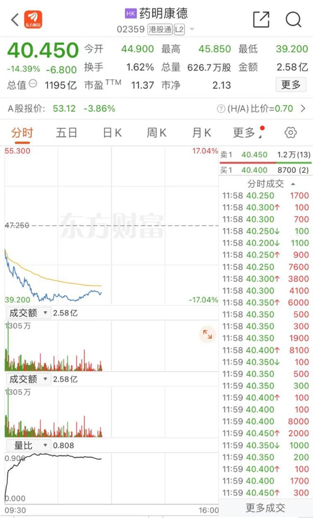千亿市值的药明康德药明康德：02359 39.600 -16.19% +自选跌超14%