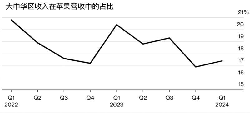 大中华区收入占比走势