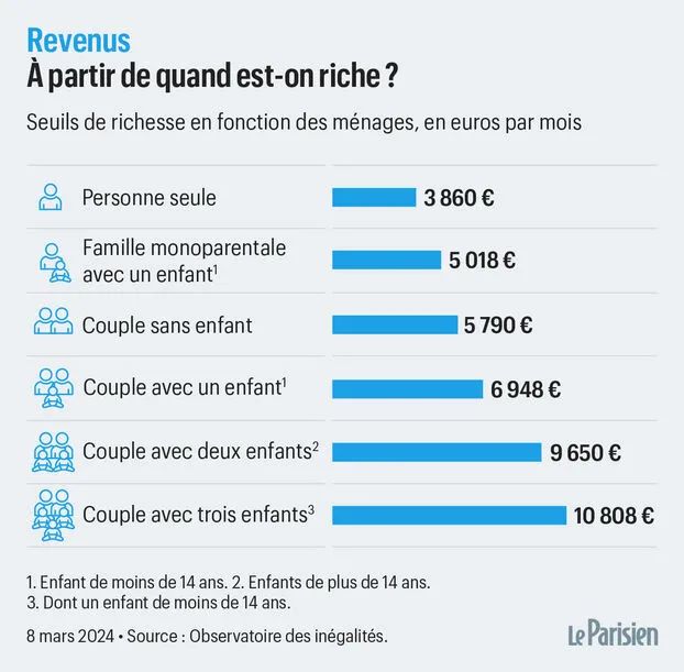 法国富裕阶层