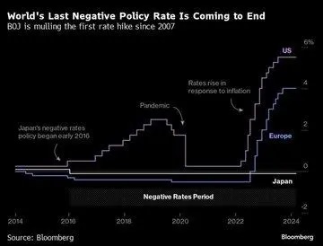 日本央行最新的举动或意味着全球低利率环境的彻底终结