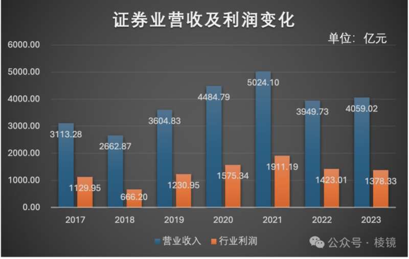 证券业营收及利润变化
