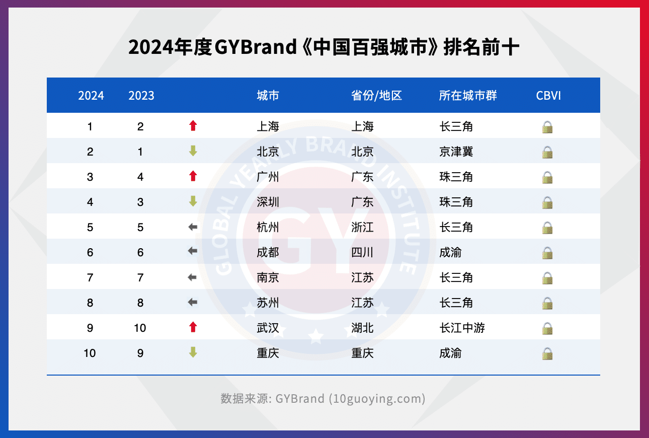 2024中国城市排名前十名单