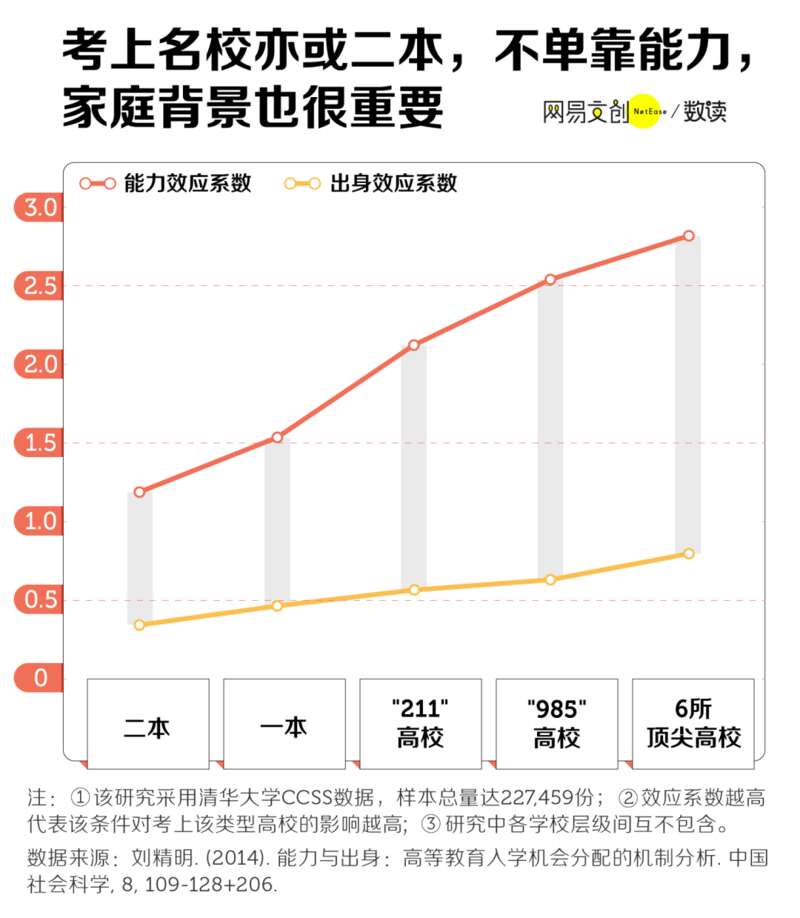 家庭背景也很重要
