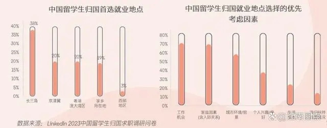 长三角成为成为留学生首选的就业地点，其次是京津和粤港澳大湾区