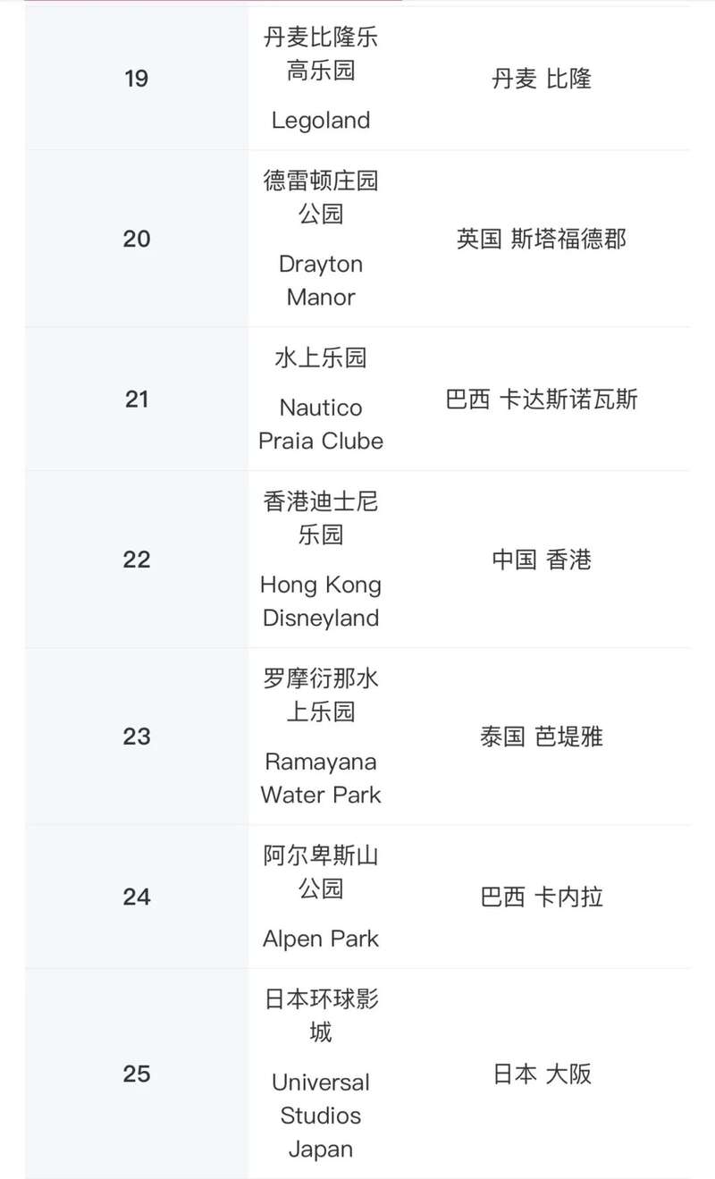 全球TOP25最佳主题乐园