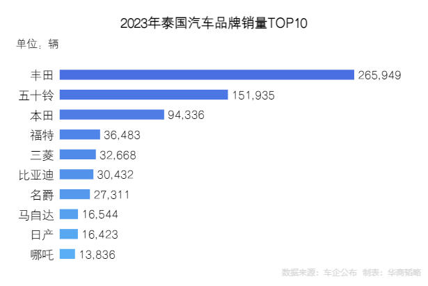 泰国汽车市场销量排行榜上