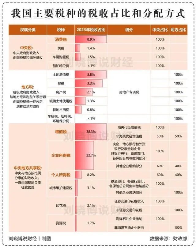 中国主要税种