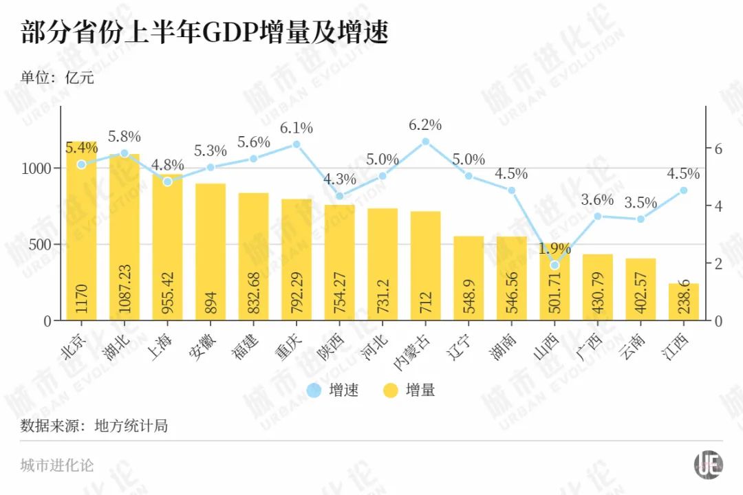部分省份上半年GDP增量及增速