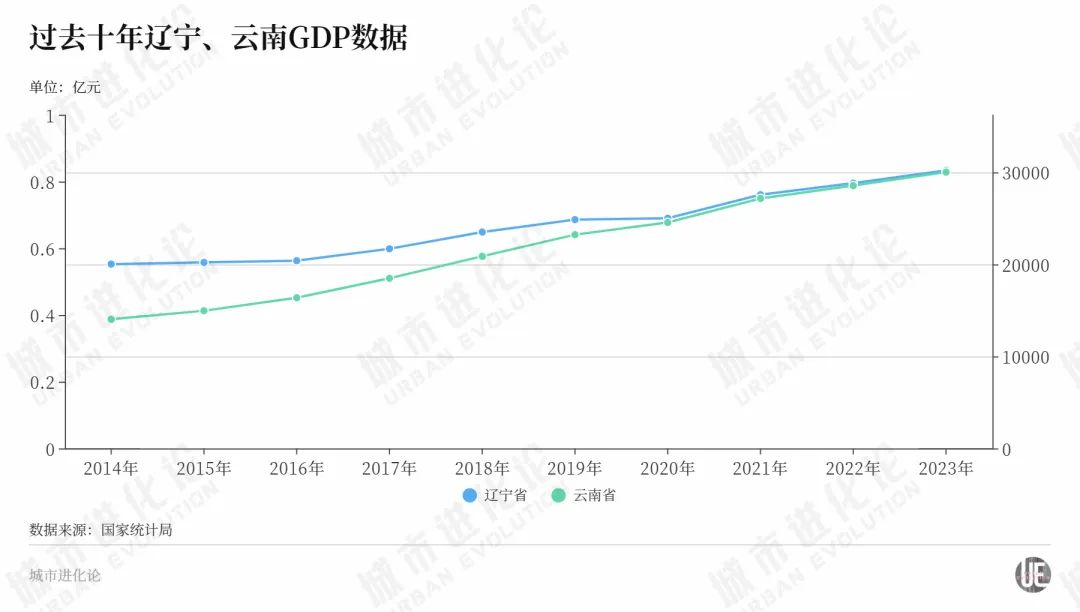 过去十年辽宁云南GDP数据