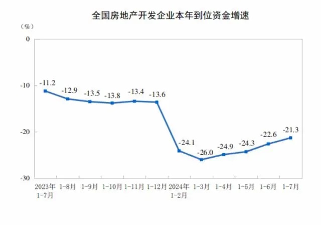 全国房地产开发企业本年到位资金增速