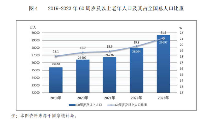 中国60周岁及以上老年人口占比已超20%