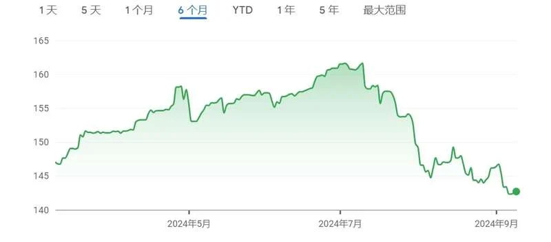 美元兑日元过去六个月走势