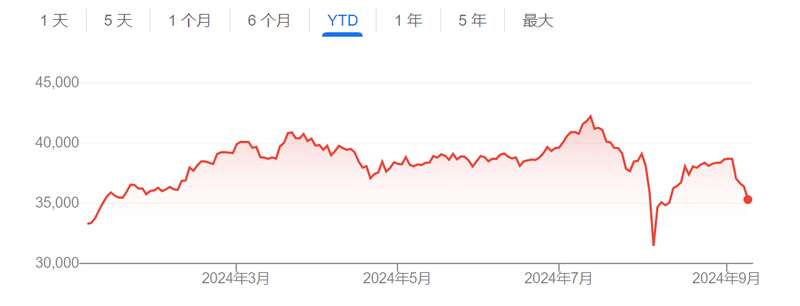年初至今日经225指数走势