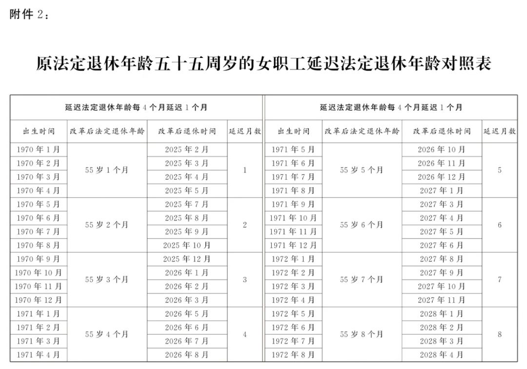 原法定退休年龄五十五周岁的女职工延迟法定退休年龄对照表