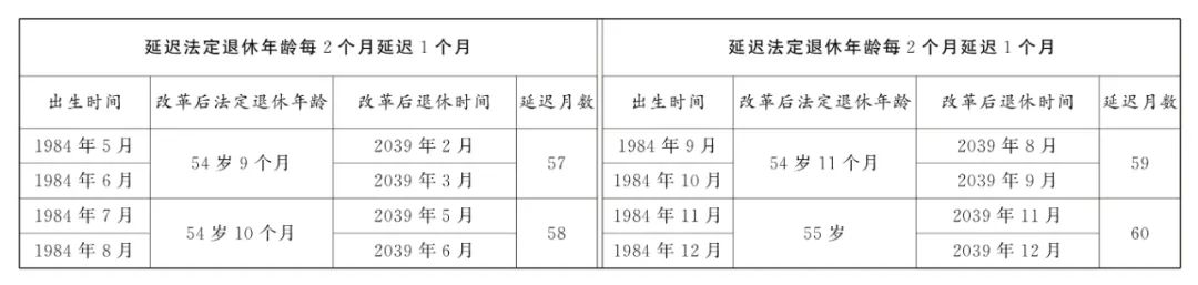 原法定退休年龄五十周岁的女职工延迟法定退休年龄对照表