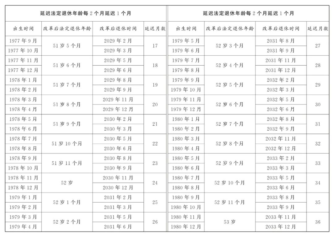 原法定退休年龄五十周岁的女职工延迟法定退休年龄对照表