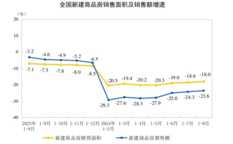 全国房地产开发投资69284亿元，同比下降10.2%