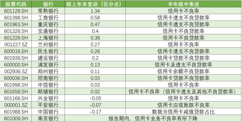 17家A股上市银行信用卡不良率变动情况 