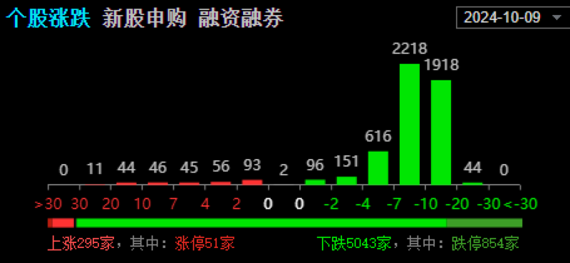 全市场超5000只个股下跌