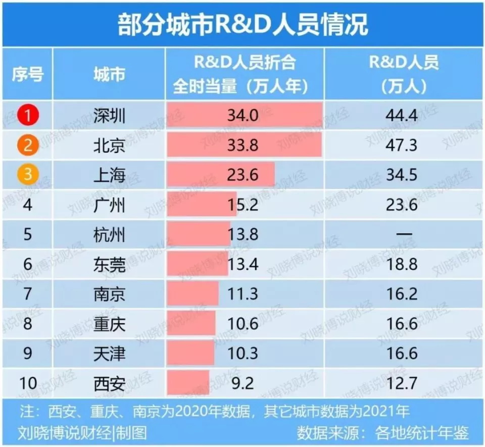 部分城市R&D人员情况
