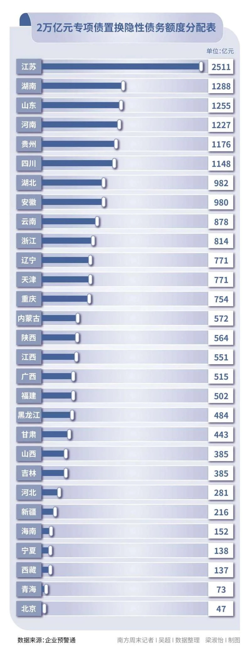 此次获得再融资债券规模前五位依次是：江苏、湖南、山东、河南、贵州