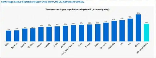 AI使用调查 中国、英国和美国分列前三位