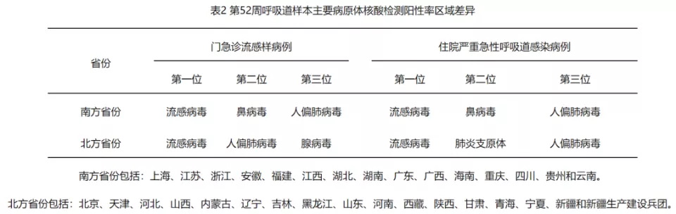 全国急性呼吸道传染病哨点监测情况