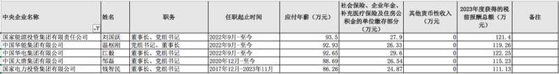 “五大发电集团” 2023年“一把手”应付年薪一览