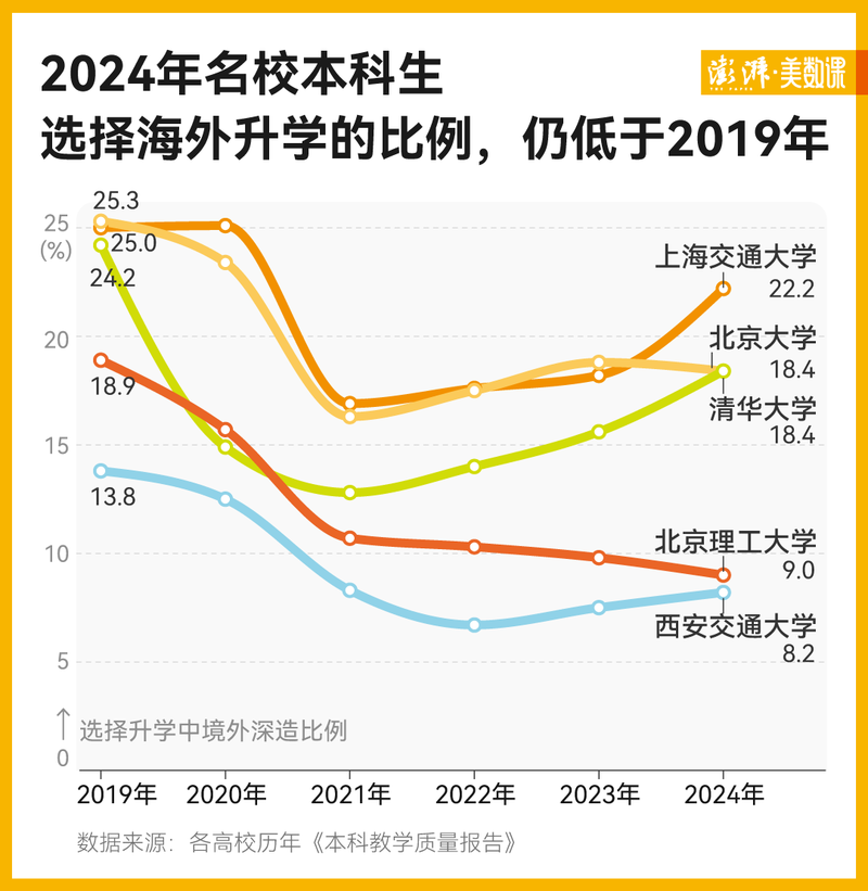 国内的留学热度下降是近几年的趋势