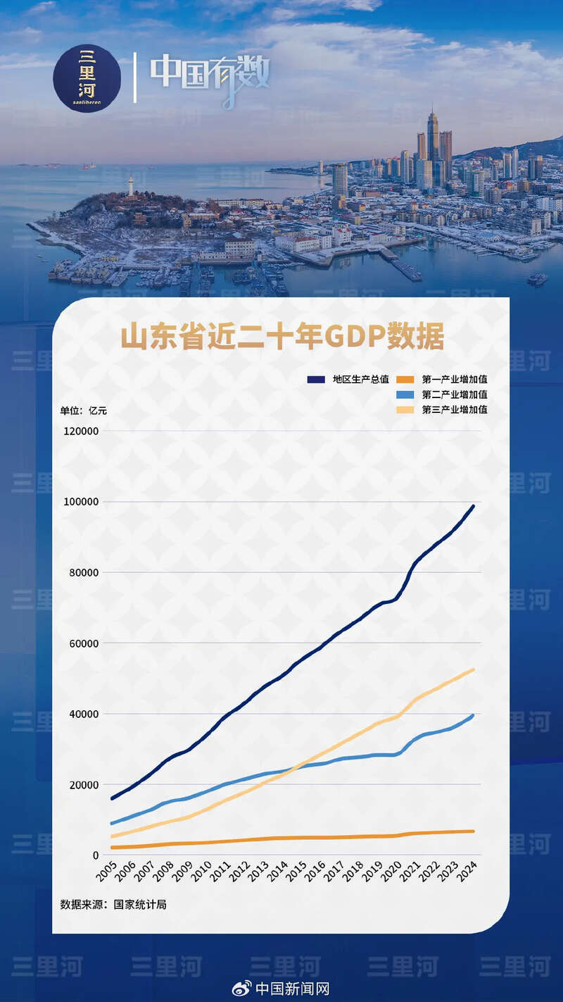 山东2024年GDP达9.86万亿元