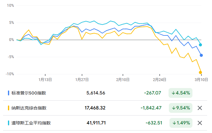 道琼斯工业指数在内的美国三大股指均已抹去年初以来的所有涨幅