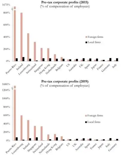 2015年与2019年外国企业（粉色）与本地企业（黑色）税前利润占员工薪酬的比例对比 ...