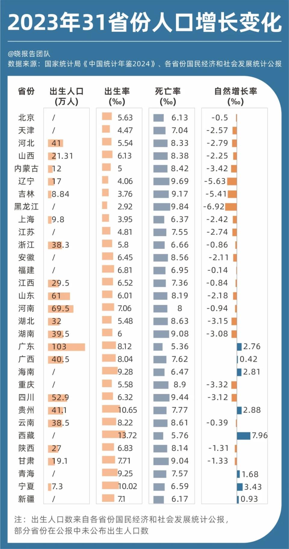 2023年全国31个省份人口增长变化