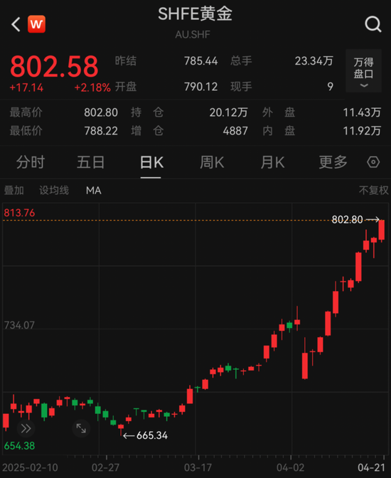 4月21日早盘，上期所黄金期货主力合约再度飙涨
