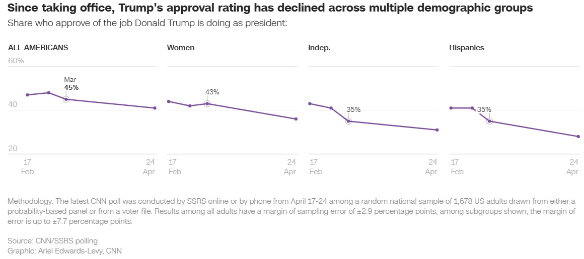 Since taking office, Trump's approval rating has declined across multiple demographic groups