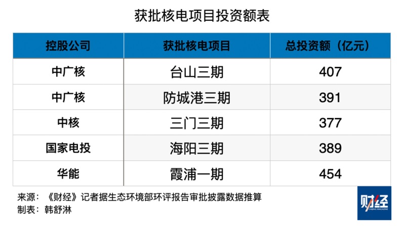 国常会核准浙江三门、广西防城港、广东台山、山东海阳、福建霞浦等5个核电项目 ...