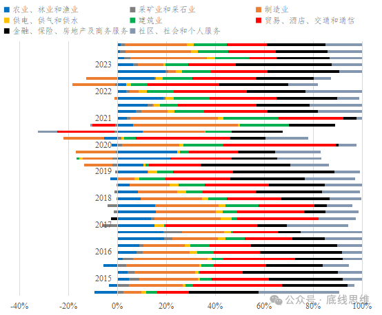 印度制造业各季度GDP增长贡献度