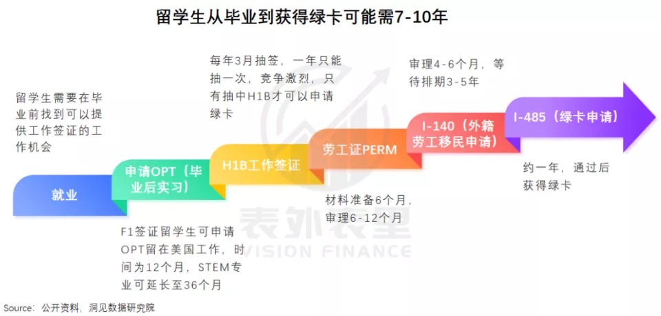 毕业生从毕业到拿到绿卡可能需要7-10年