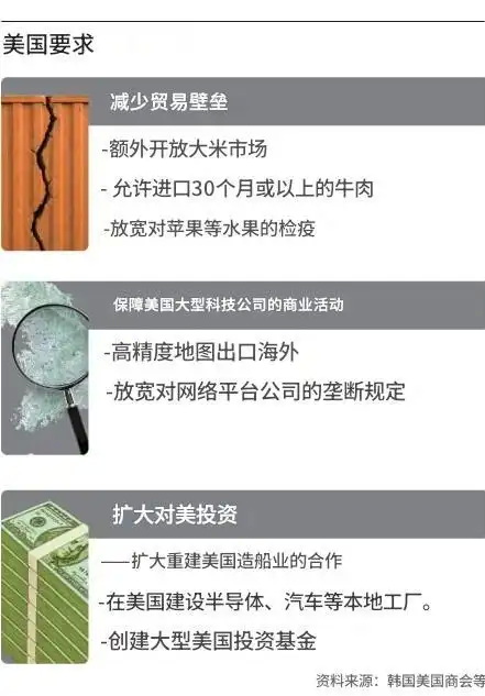 美国对韩国要求