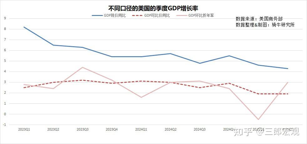 关税助力美国经济第二季度增长3%