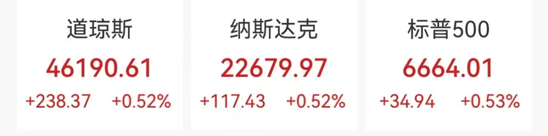 美股三大股指集体收涨