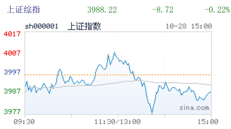 沪指重回4000点