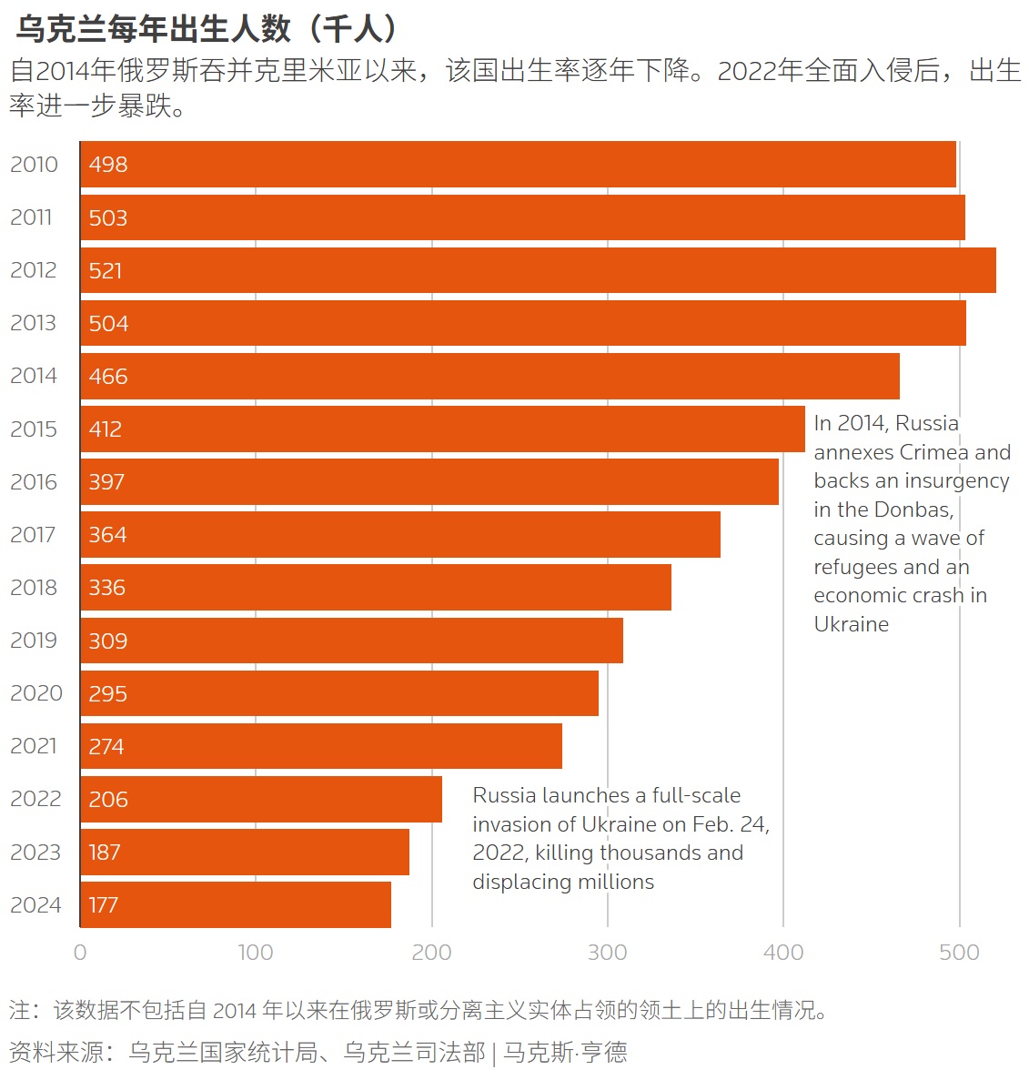 乌克兰每年出生人数（千人）