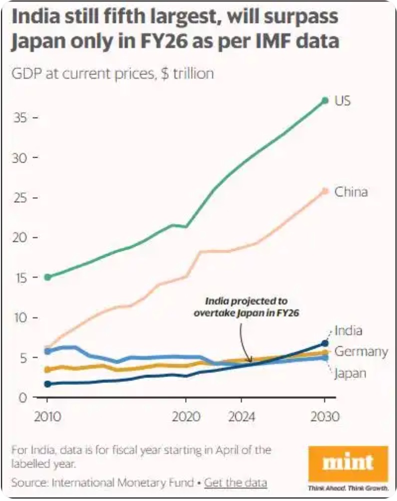 根据IMF的预测，印度超越日本可能要到2026财年实现