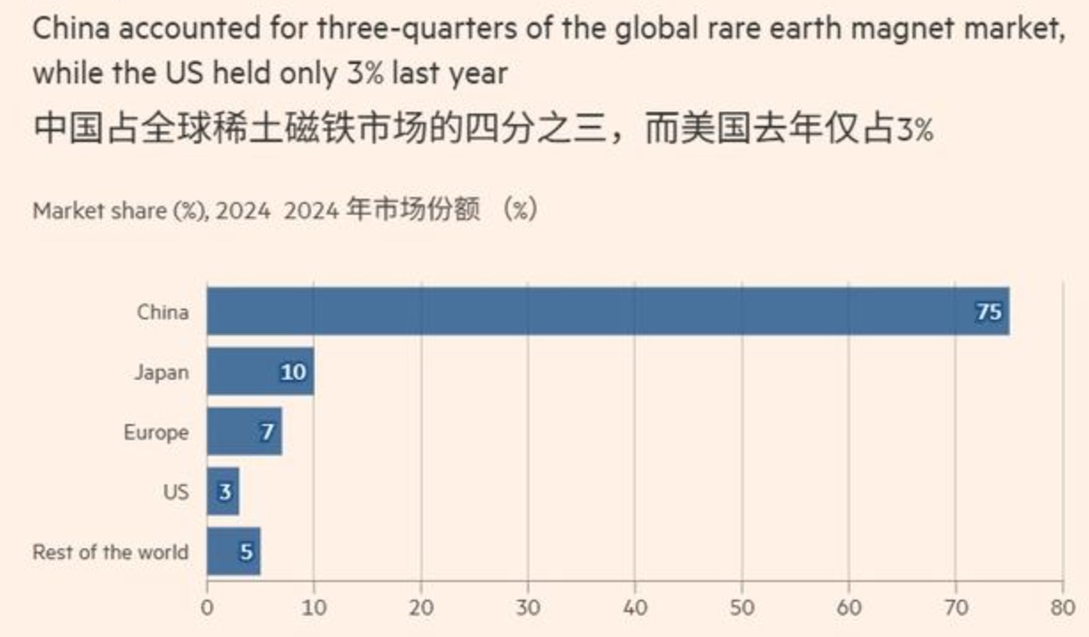 中国在全球稀土磁铁市场占据主导地位