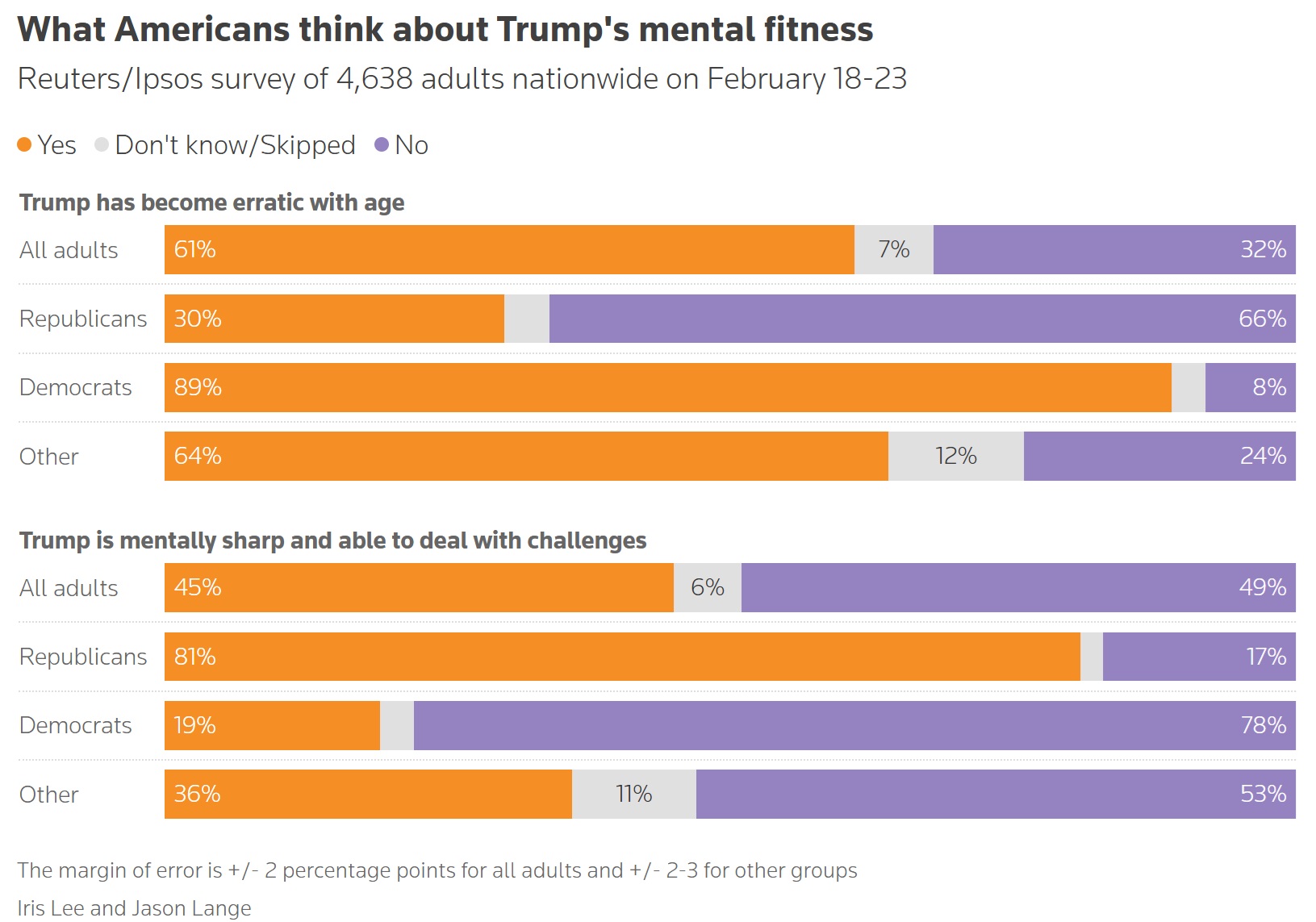 What Americans think about Trump's mental fitness