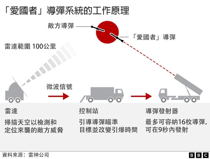 爱国者导弹（Patriot）系统工作原理