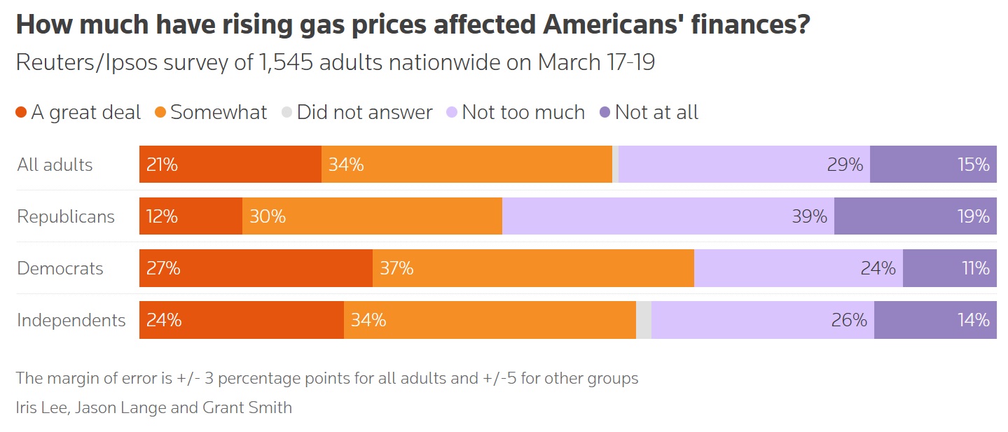 Do Americans expect gas prices to continue rising.jpg